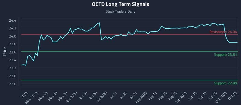 OCTD Long Term Analysis for October 24 2025 OCTD Long Term Analysis for October 24 2025