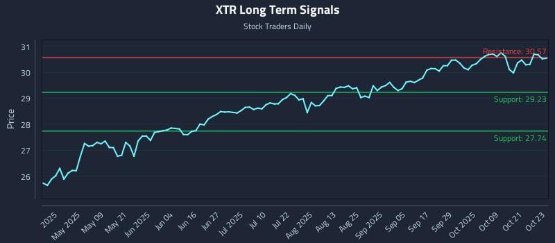 XTR Long Term Analysis for October 24 2025 XTR Long Term Analysis for October 24 2025