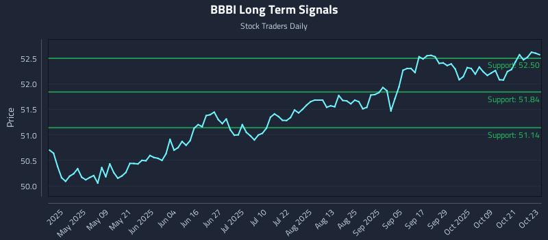 BBBI Long Term Analysis for October 24 2025 BBBI Long Term Analysis for October 24 2025