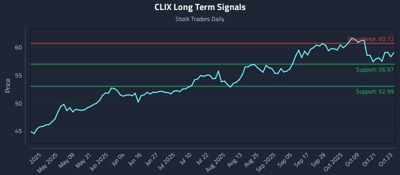CLIX Long Term Analysis for October 24 2025 CLIX Long Term Analysis for October 24 2025