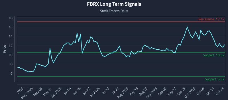 FBRX Long Term Analysis for October 24 2025 FBRX Long Term Analysis for October 24 2025