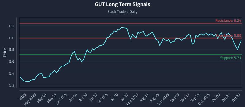 GUT Long Term Analysis for October 24 2025 GUT Long Term Analysis for October 24 2025
