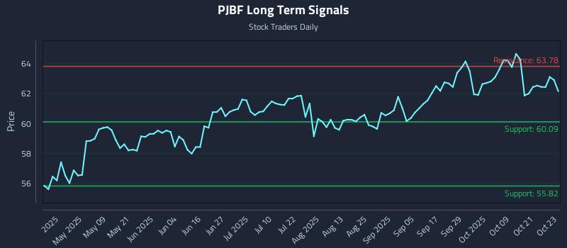 PJBF Long Term Analysis for October 24 2025 PJBF Long Term Analysis for October 24 2025