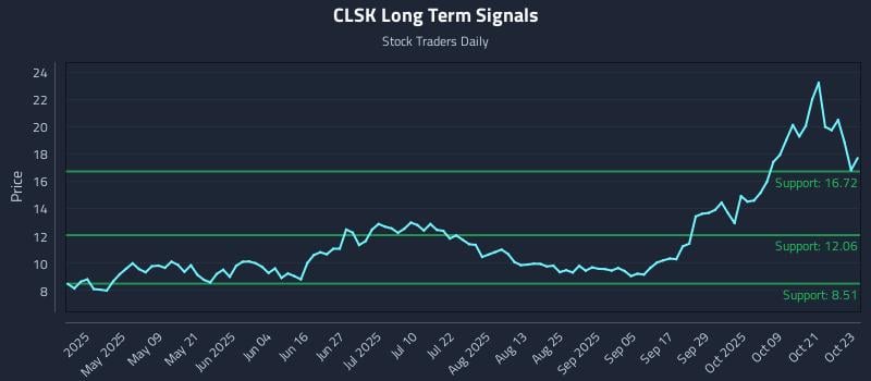 CLSK Long Term Analysis for October 24 2025 CLSK Long Term Analysis for October 24 2025