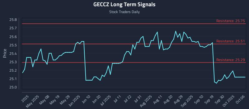 GECCZ Long Term Analysis for October 24 2025 GECCZ Long Term Analysis for October 24 2025
