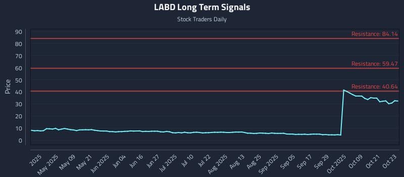 LABD Long Term Analysis for October 24 2025