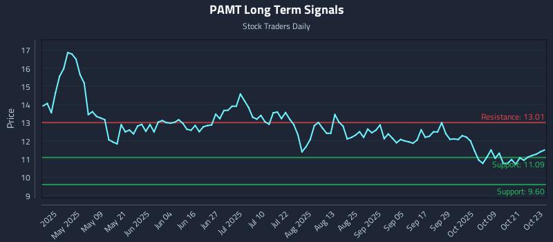 PAMT Long Term Analysis for October 24 2025 PAMT Long Term Analysis for October 24 2025