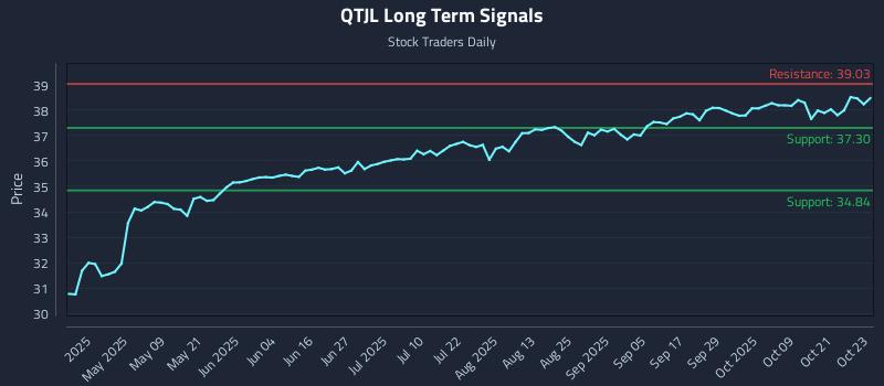 QTJL Long Term Analysis for October 24 2025 QTJL Long Term Analysis for October 24 2025