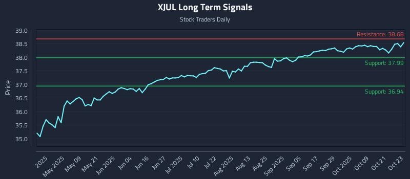 XJUL Long Term Analysis for October 24 2025