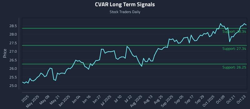 CVAR Long Term Analysis for October 24 2025