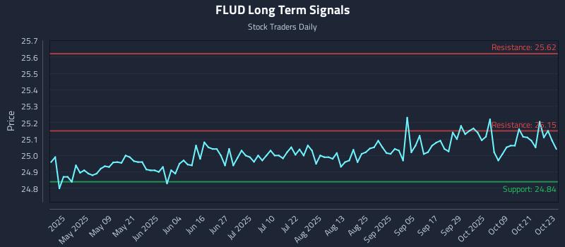 FLUD Long Term Analysis for October 24 2025 FLUD Long Term Analysis for October 24 2025
