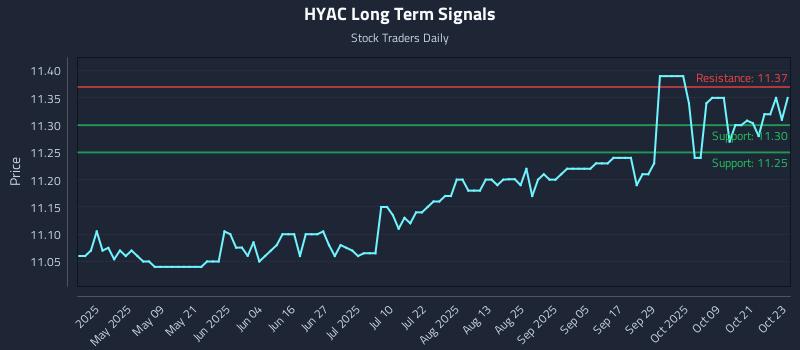 HYAC Long Term Analysis for October 24 2025 HYAC Long Term Analysis for October 24 2025