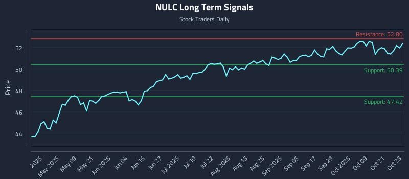 NULC Long Term Analysis for October 24 2025