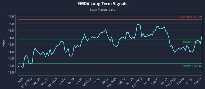 EMDV Long Term Analysis for October 24 2025 EMDV Long Term Analysis for October 24 2025