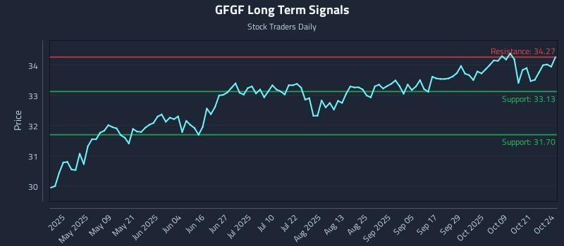 GFGF Long Term Analysis for October 24 2025 GFGF Long Term Analysis for October 24 2025