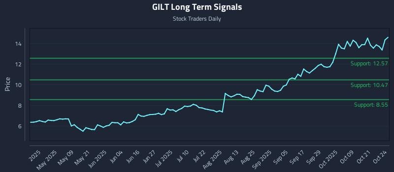 GILT Long Term Analysis for October 24 2025 GILT Long Term Analysis for October 24 2025