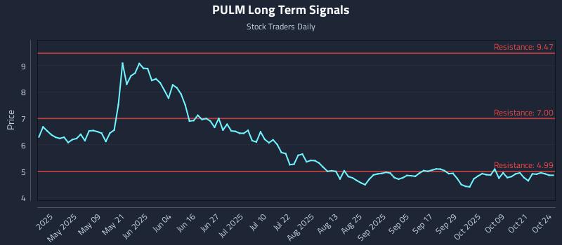 PULM Long Term Analysis for October 24 2025 PULM Long Term Analysis for October 24 2025