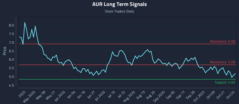 AUR Long Term Analysis for October 24 2025 AUR Long Term Analysis for October 24 2025