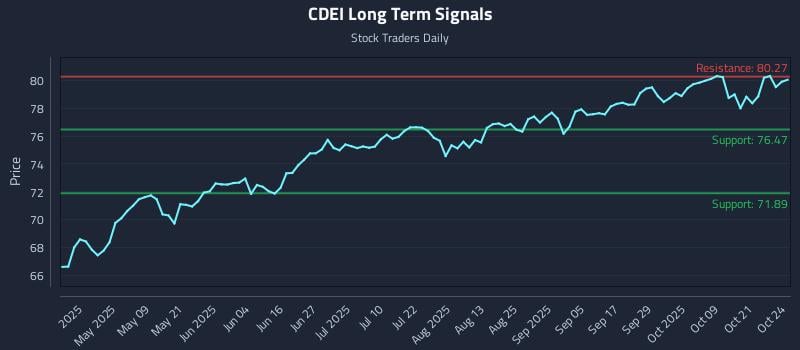 CDEI Long Term Analysis for October 24 2025 CDEI Long Term Analysis for October 24 2025
