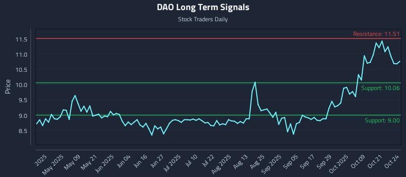 DAO Long Term Analysis for October 24 2025