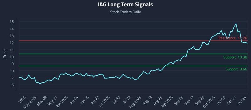 IAG Long Term Analysis for October 24 2025 IAG Long Term Analysis for October 24 2025
