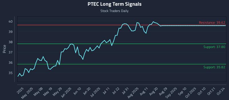 PTEC Long Term Analysis for October 24 2025 PTEC Long Term Analysis for October 24 2025