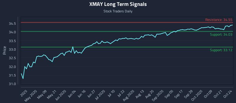 XMAY Long Term Analysis for October 24 2025 XMAY Long Term Analysis for October 24 2025