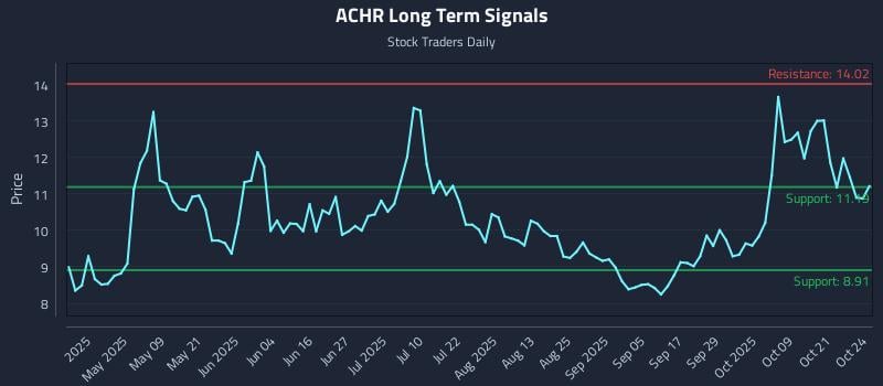 ACHR Long Term Analysis for October 24 2025 ACHR Long Term Analysis for October 24 2025