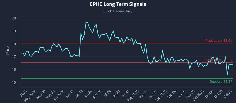 CPHC Long Term Analysis for October 24 2025 CPHC Long Term Analysis for October 24 2025
