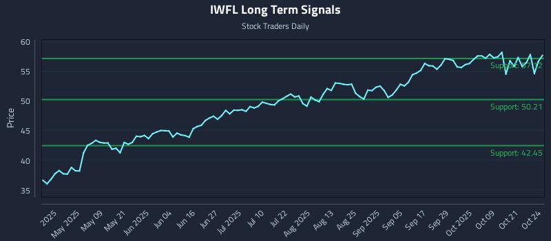 IWFL Long Term Analysis for October 24 2025 IWFL Long Term Analysis for October 24 2025