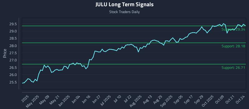 JULU Long Term Analysis for October 24 2025 JULU Long Term Analysis for October 24 2025