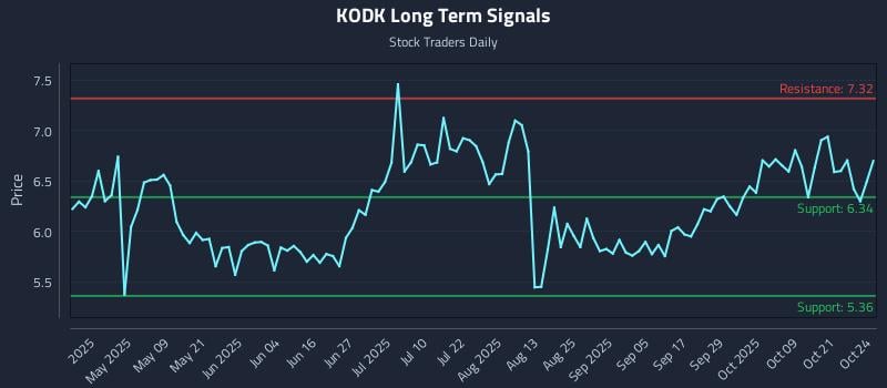 KODK Long Term Analysis for October 24 2025 KODK Long Term Analysis for October 24 2025