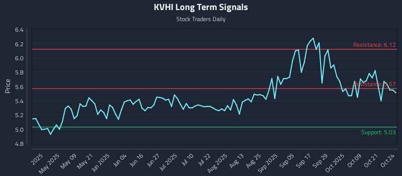 KVHI Long Term Analysis for October 24 2025 KVHI Long Term Analysis for October 24 2025
