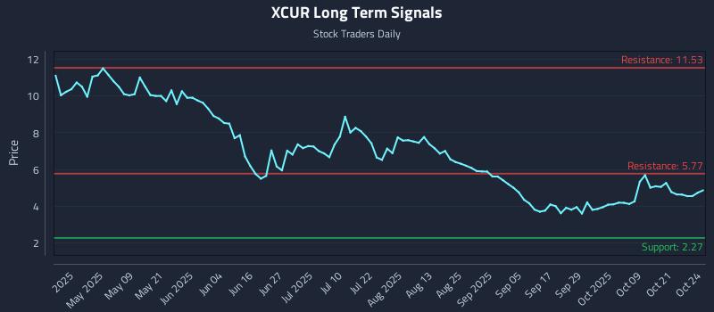 XCUR Long Term Analysis for October 24 2025 XCUR Long Term Analysis for October 24 2025