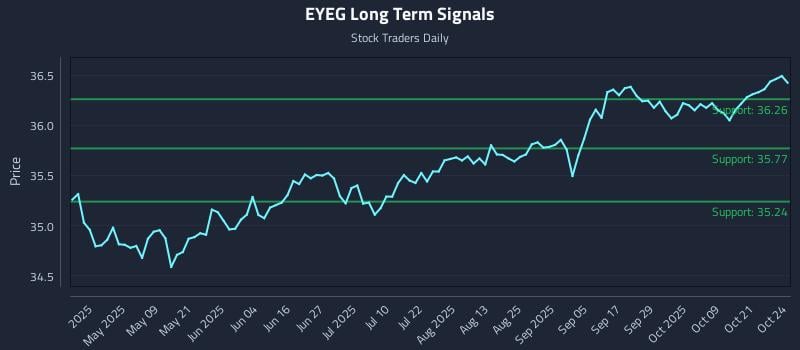 EYEG Long Term Analysis for October 24 2025 EYEG Long Term Analysis for October 24 2025