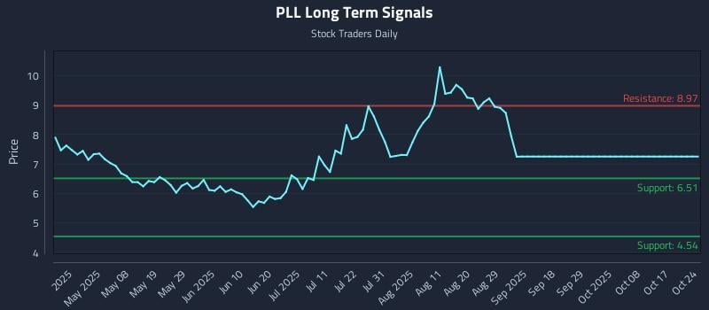 PLL Long Term Analysis for October 24 2025 PLL Long Term Analysis for October 24 2025