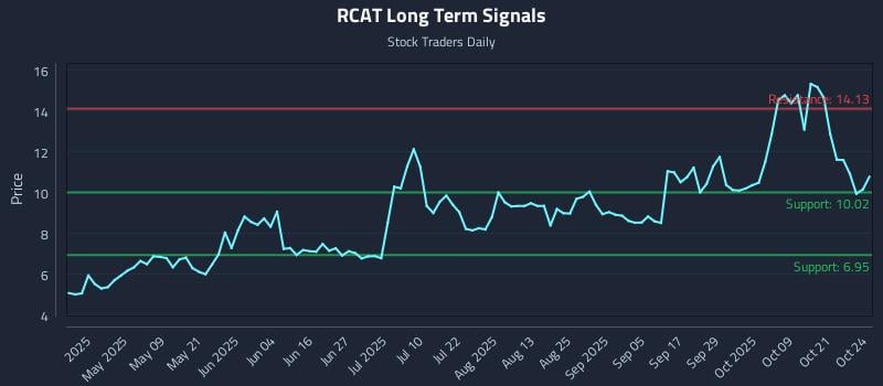 RCAT Long Term Analysis for October 24 2025 RCAT Long Term Analysis for October 24 2025