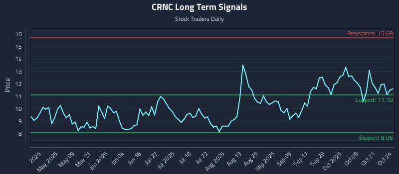 CRNC Long Term Analysis for October 24 2025 CRNC Long Term Analysis for October 24 2025
