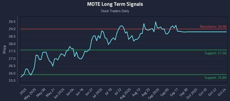 MOTE Long Term Analysis for October 24 2025 MOTE Long Term Analysis for October 24 2025
