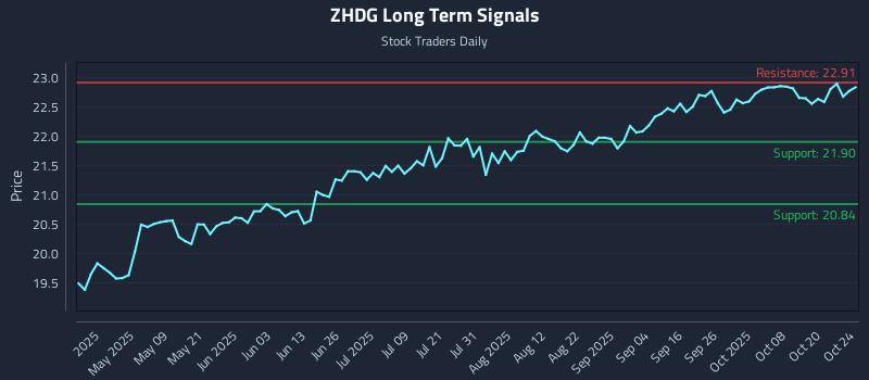 ZHDG Long Term Analysis for October 24 2025 ZHDG Long Term Analysis for October 24 2025