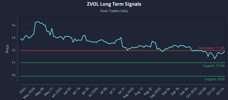 ZVOL Long Term Analysis for October 24 2025 ZVOL Long Term Analysis for October 24 2025