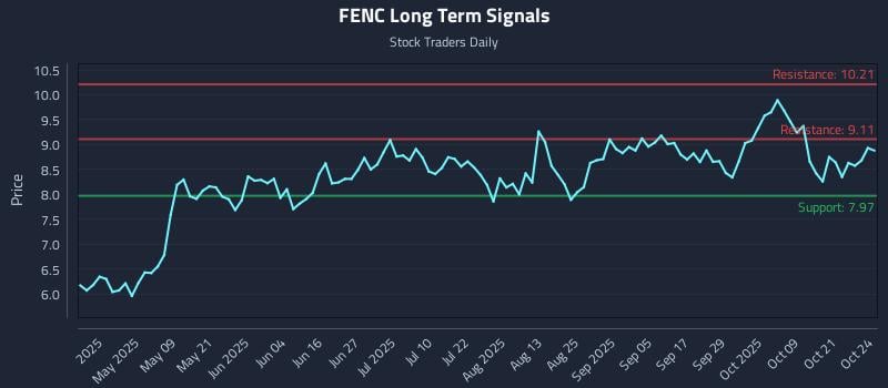FENC Long Term Analysis for October 24 2025 FENC Long Term Analysis for October 24 2025