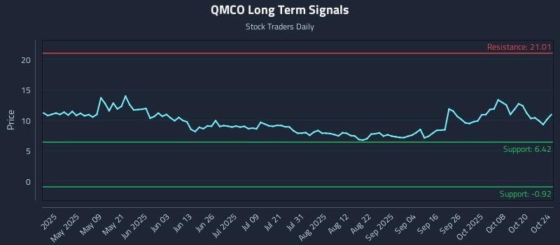 QMCO Long Term Analysis for October 24 2025 QMCO Long Term Analysis for October 24 2025