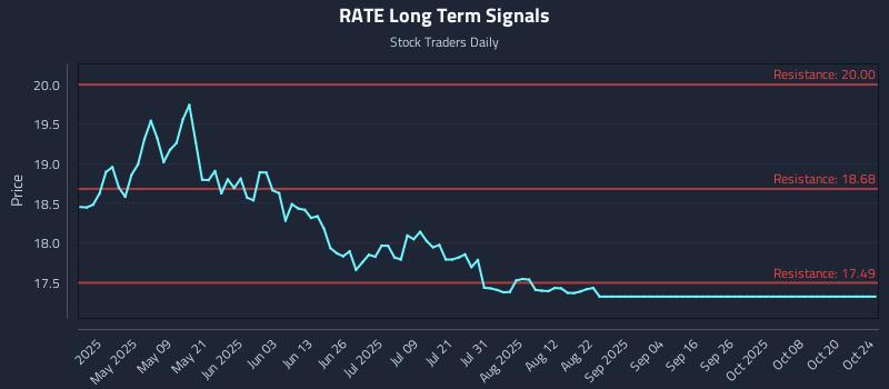RATE Long Term Analysis for October 24 2025 RATE Long Term Analysis for October 24 2025