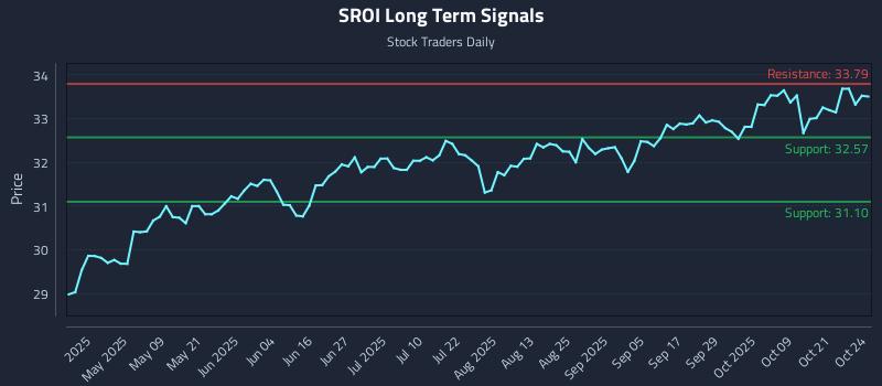 SROI Long Term Analysis for October 24 2025 SROI Long Term Analysis for October 24 2025