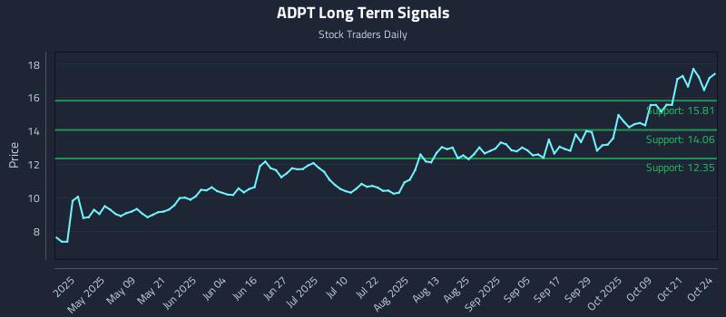 ADPT Long Term Analysis for October 24 2025