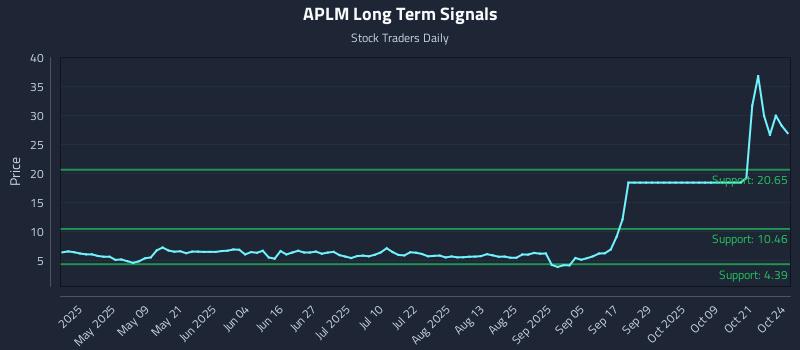 APLM Long Term Analysis for October 24 2025 APLM Long Term Analysis for October 24 2025