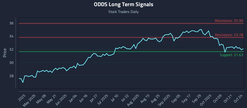 ODDS Long Term Analysis for October 24 2025 ODDS Long Term Analysis for October 24 2025
