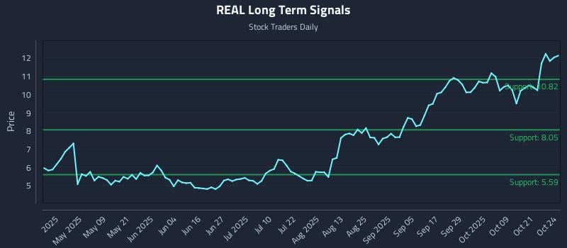 REAL Long Term Analysis for October 24 2025 REAL Long Term Analysis for October 24 2025