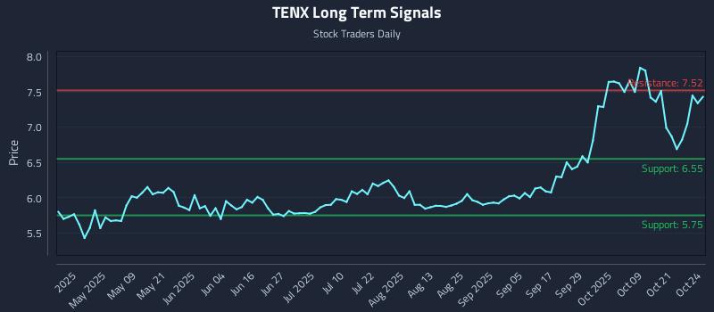 TENX Long Term Analysis for October 24 2025 TENX Long Term Analysis for October 24 2025